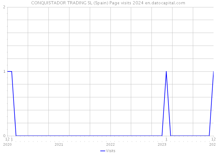 CONQUISTADOR TRADING SL (Spain) Page visits 2024 