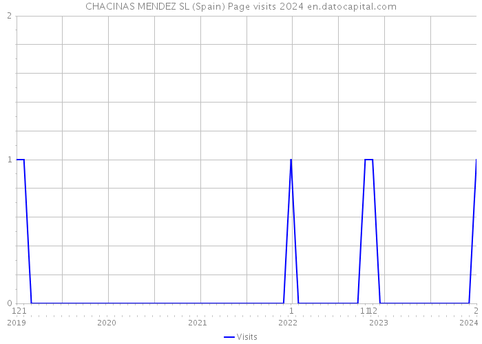 CHACINAS MENDEZ SL (Spain) Page visits 2024 