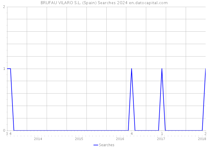 BRUFAU VILARO S.L. (Spain) Searches 2024 