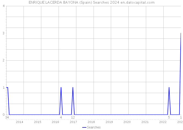 ENRIQUE LACERDA BAYONA (Spain) Searches 2024 