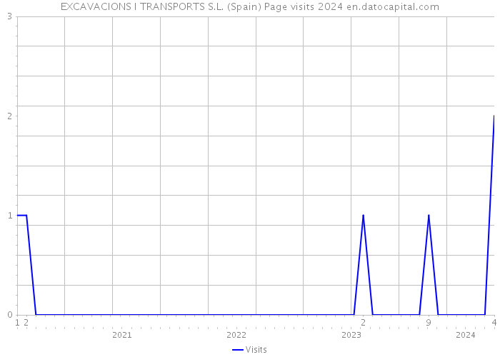 EXCAVACIONS I TRANSPORTS S.L. (Spain) Page visits 2024 