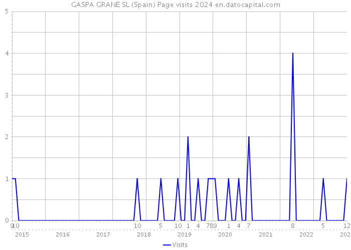 GASPA GRANE SL (Spain) Page visits 2024 