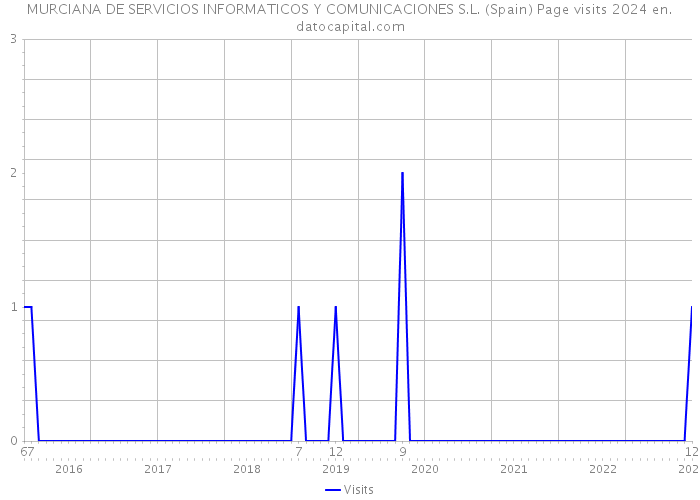 MURCIANA DE SERVICIOS INFORMATICOS Y COMUNICACIONES S.L. (Spain) Page visits 2024 