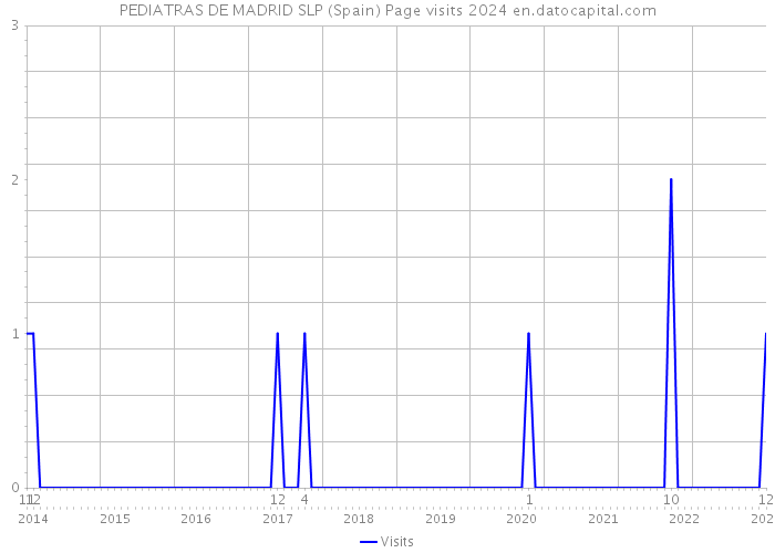 PEDIATRAS DE MADRID SLP (Spain) Page visits 2024 