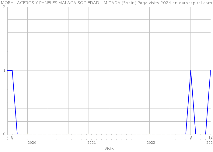 MORAL ACEROS Y PANELES MALAGA SOCIEDAD LIMITADA (Spain) Page visits 2024 