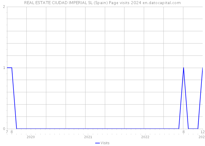REAL ESTATE CIUDAD IMPERIAL SL (Spain) Page visits 2024 