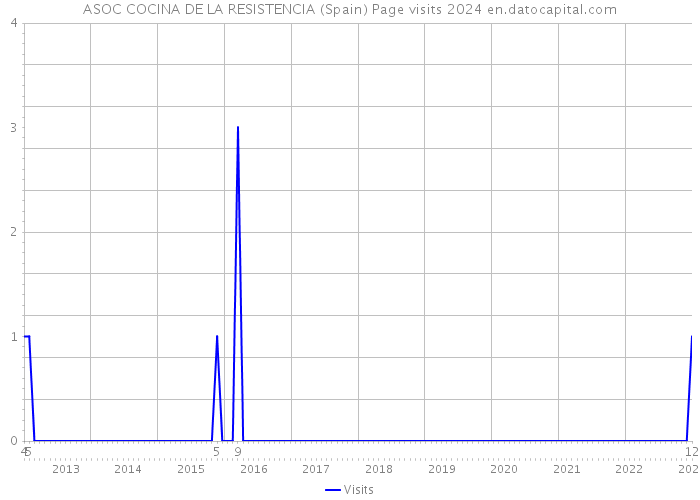 ASOC COCINA DE LA RESISTENCIA (Spain) Page visits 2024 