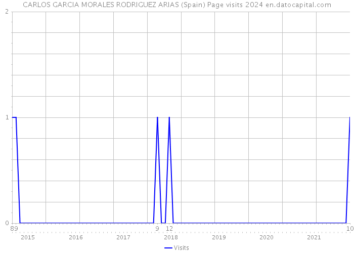 CARLOS GARCIA MORALES RODRIGUEZ ARIAS (Spain) Page visits 2024 