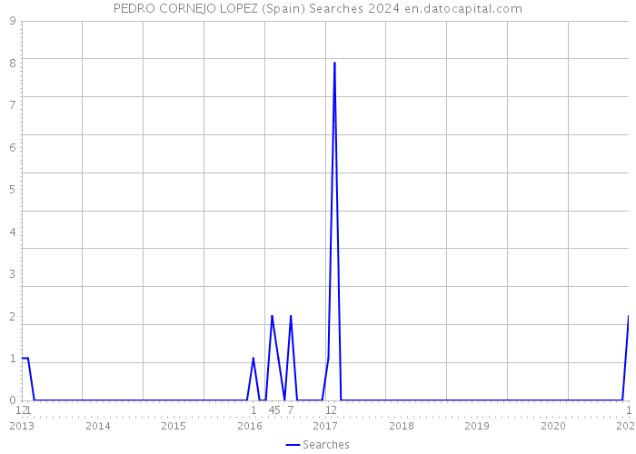 PEDRO CORNEJO LOPEZ (Spain) Searches 2024 