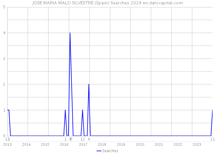 JOSE MARIA MALO SILVESTRE (Spain) Searches 2024 