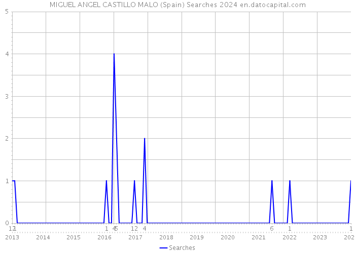 MIGUEL ANGEL CASTILLO MALO (Spain) Searches 2024 