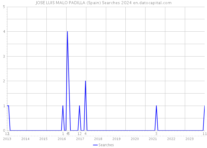 JOSE LUIS MALO PADILLA (Spain) Searches 2024 
