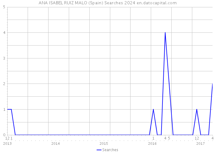 ANA ISABEL RUIZ MALO (Spain) Searches 2024 