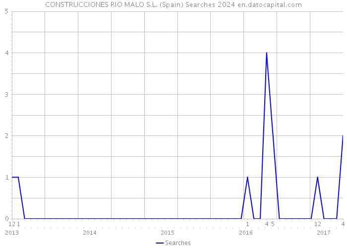 CONSTRUCCIONES RIO MALO S.L. (Spain) Searches 2024 