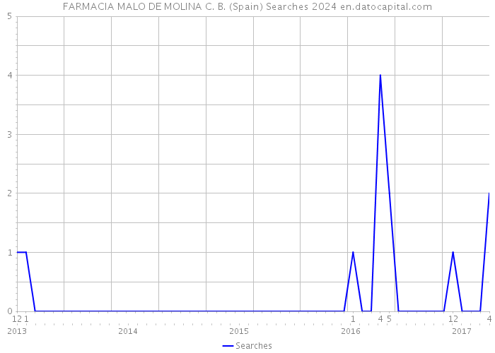 FARMACIA MALO DE MOLINA C. B. (Spain) Searches 2024 