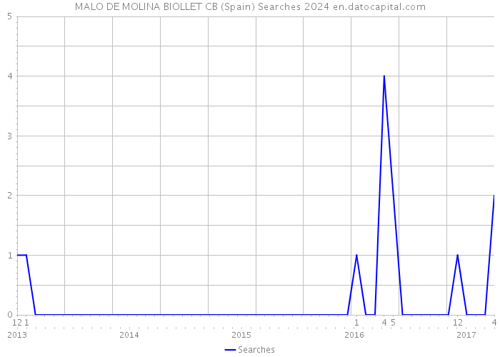 MALO DE MOLINA BIOLLET CB (Spain) Searches 2024 