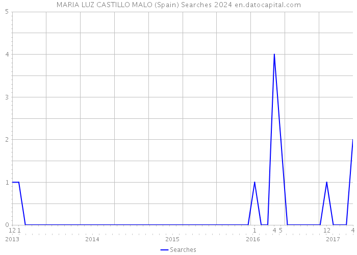MARIA LUZ CASTILLO MALO (Spain) Searches 2024 