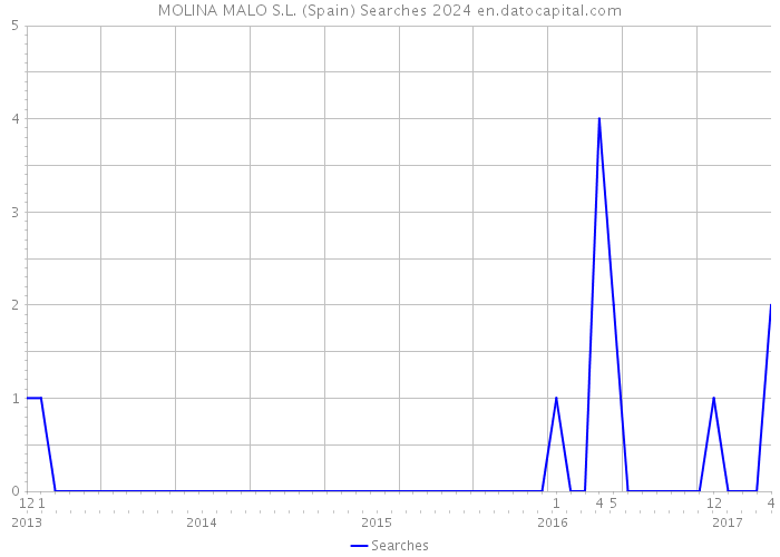 MOLINA MALO S.L. (Spain) Searches 2024 