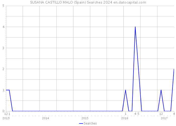 SUSANA CASTILLO MALO (Spain) Searches 2024 