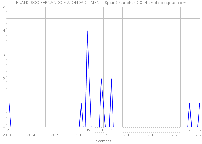 FRANCISCO FERNANDO MALONDA CLIMENT (Spain) Searches 2024 