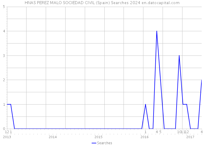 HNAS PEREZ MALO SOCIEDAD CIVIL (Spain) Searches 2024 