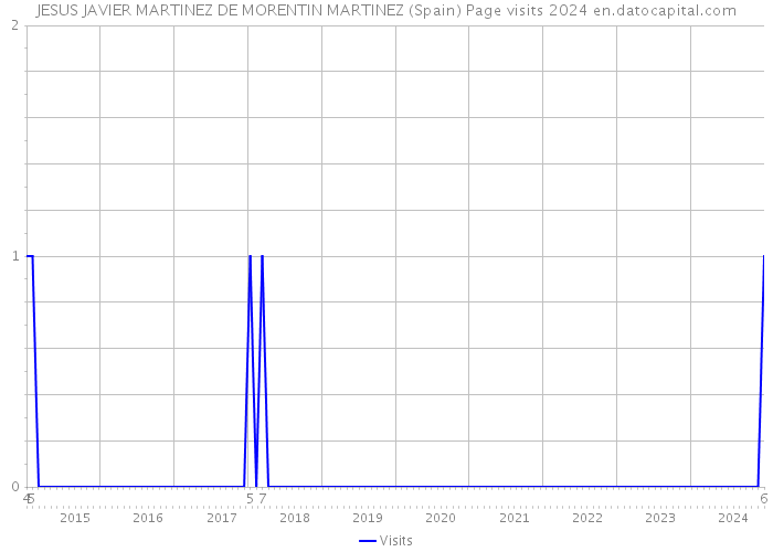 JESUS JAVIER MARTINEZ DE MORENTIN MARTINEZ (Spain) Page visits 2024 