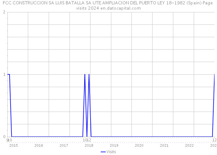 FCC CONSTRUCCION SA LUIS BATALLA SA UTE AMPLIACION DEL PUERTO LEY 18-1982 (Spain) Page visits 2024 