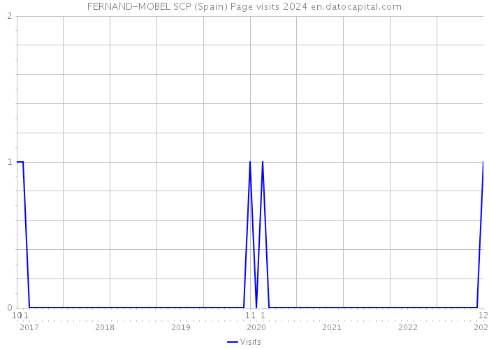 FERNAND-MOBEL SCP (Spain) Page visits 2024 