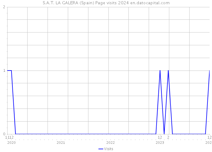 S.A.T. LA GALERA (Spain) Page visits 2024 