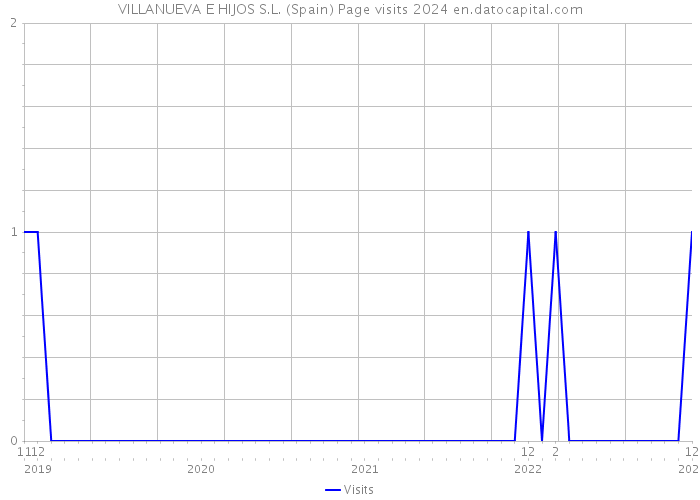 VILLANUEVA E HIJOS S.L. (Spain) Page visits 2024 