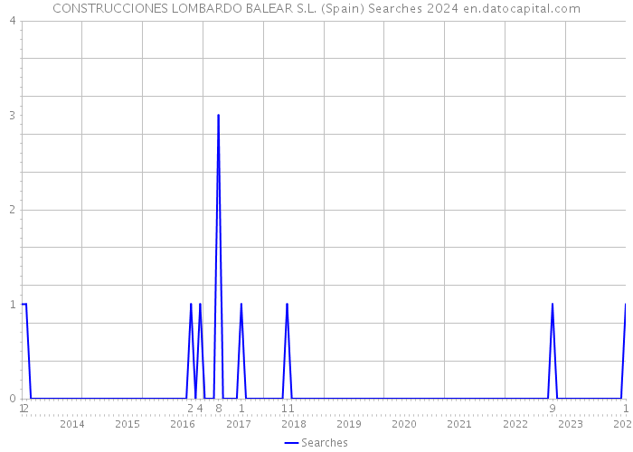 CONSTRUCCIONES LOMBARDO BALEAR S.L. (Spain) Searches 2024 