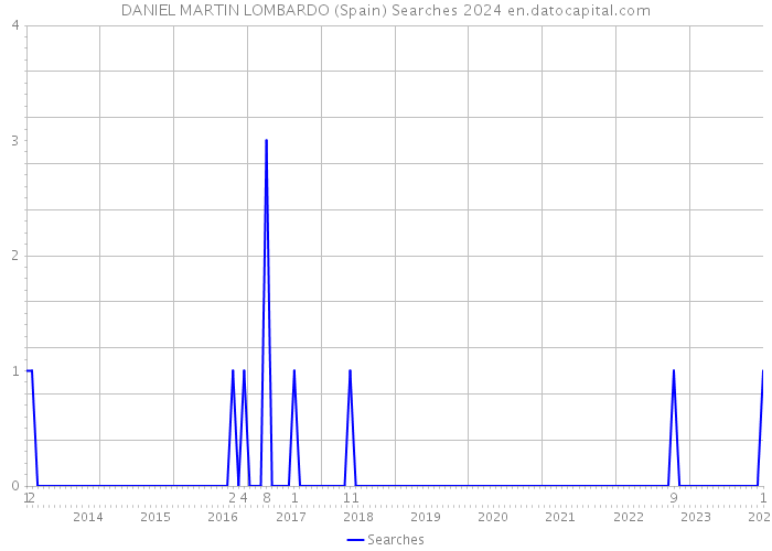 DANIEL MARTIN LOMBARDO (Spain) Searches 2024 