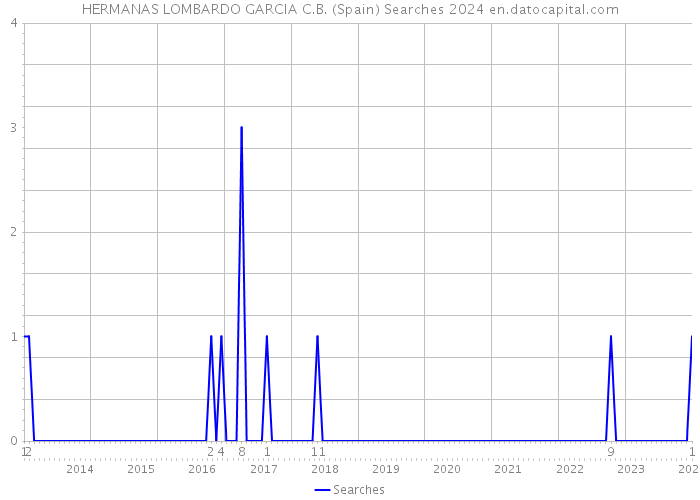 HERMANAS LOMBARDO GARCIA C.B. (Spain) Searches 2024 