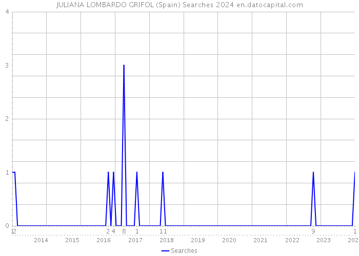 JULIANA LOMBARDO GRIFOL (Spain) Searches 2024 