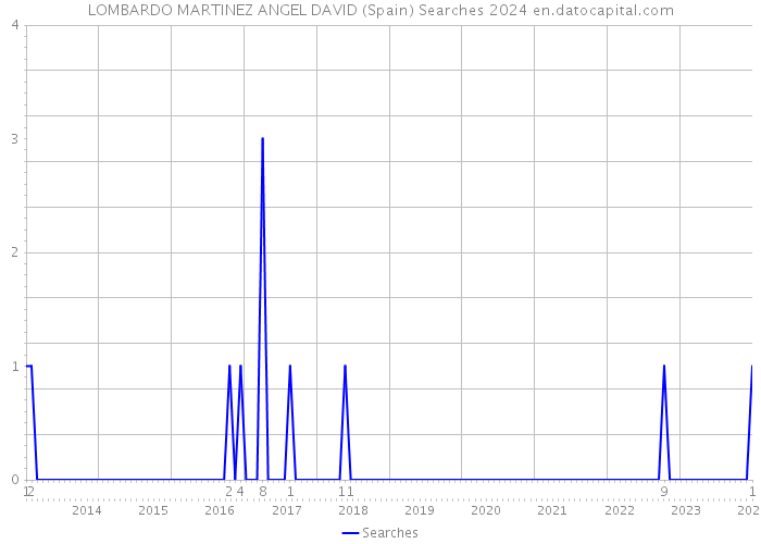 LOMBARDO MARTINEZ ANGEL DAVID (Spain) Searches 2024 