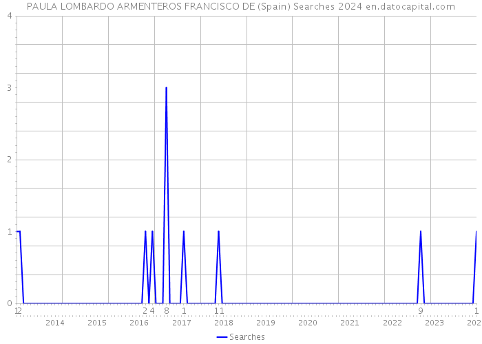 PAULA LOMBARDO ARMENTEROS FRANCISCO DE (Spain) Searches 2024 