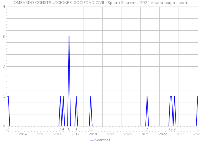 LOMBARDO CONSTRUCCIONES, SOCIEDAD CIVIL (Spain) Searches 2024 