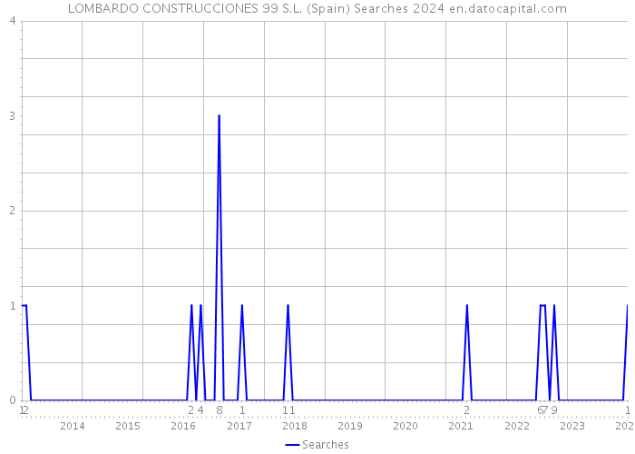 LOMBARDO CONSTRUCCIONES 99 S.L. (Spain) Searches 2024 