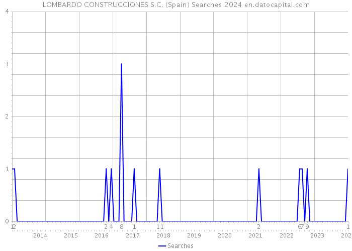 LOMBARDO CONSTRUCCIONES S.C. (Spain) Searches 2024 