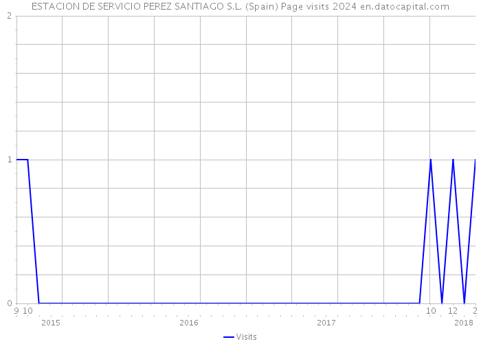 ESTACION DE SERVICIO PEREZ SANTIAGO S.L. (Spain) Page visits 2024 