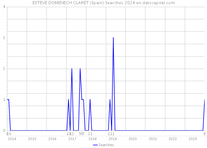 ESTEVE DOMENECH CLARET (Spain) Searches 2024 