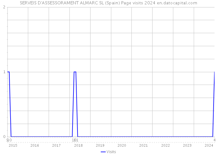 SERVEIS D'ASSESSORAMENT ALMARC SL (Spain) Page visits 2024 