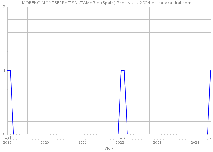 MORENO MONTSERRAT SANTAMARIA (Spain) Page visits 2024 