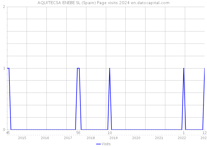 AQUITECSA ENEBE SL (Spain) Page visits 2024 