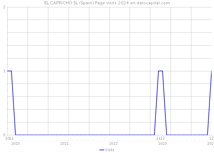 EL CAPRICHO SL (Spain) Page visits 2024 