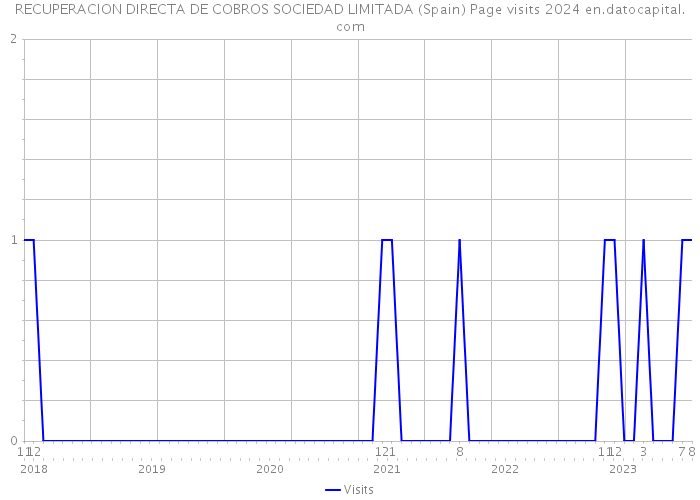 RECUPERACION DIRECTA DE COBROS SOCIEDAD LIMITADA (Spain) Page visits 2024 