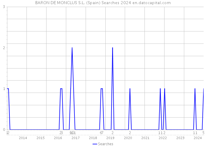 BARON DE MONCLUS S.L. (Spain) Searches 2024 