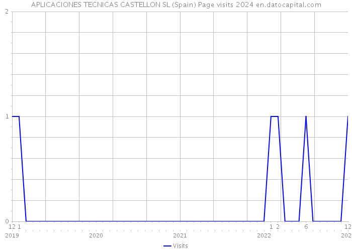 APLICACIONES TECNICAS CASTELLON SL (Spain) Page visits 2024 