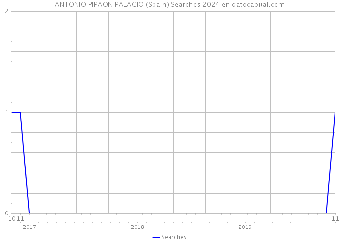 ANTONIO PIPAON PALACIO (Spain) Searches 2024 