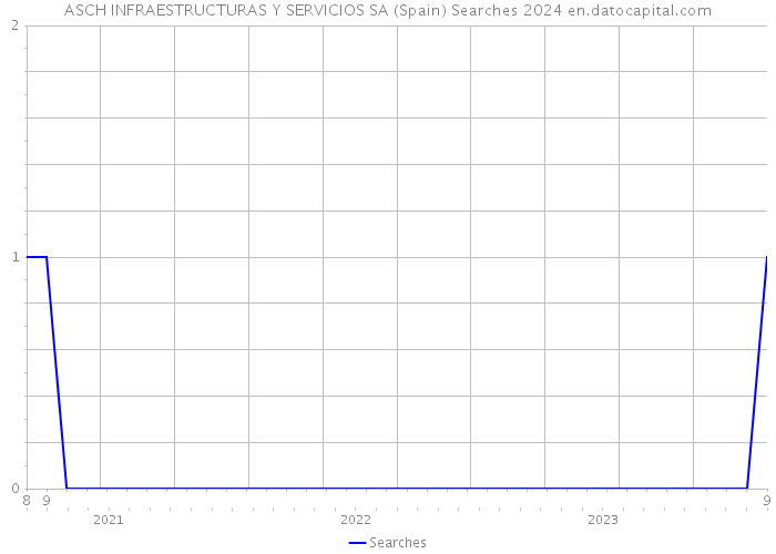 ASCH INFRAESTRUCTURAS Y SERVICIOS SA (Spain) Searches 2024 